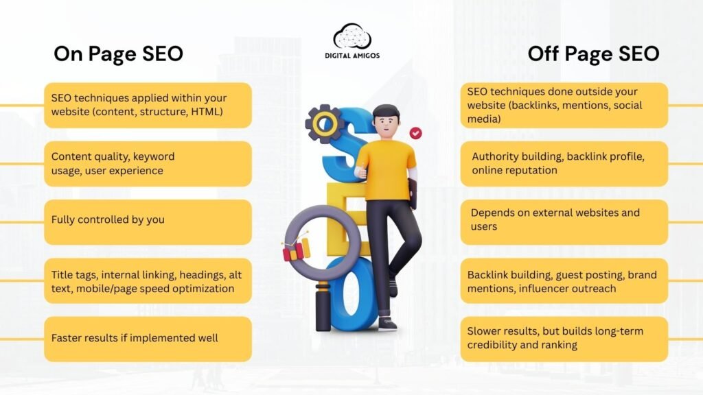 Infographic comparing On-Page SEO and Off-Page SEO with key differences in focus, control, activities, and results.