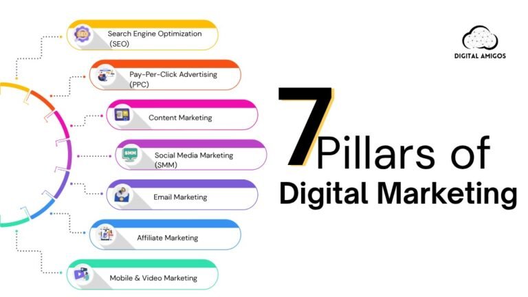 7 Pillars of Digital Marketing Explained